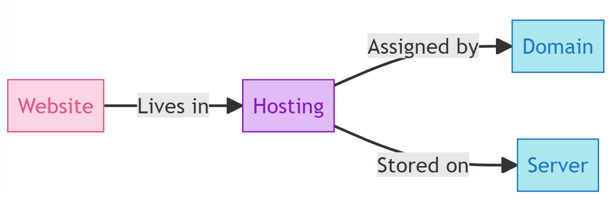 Hosting as a “Home” for a Website