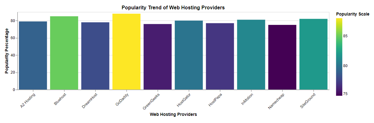 Popularity trend of top web hosting platform