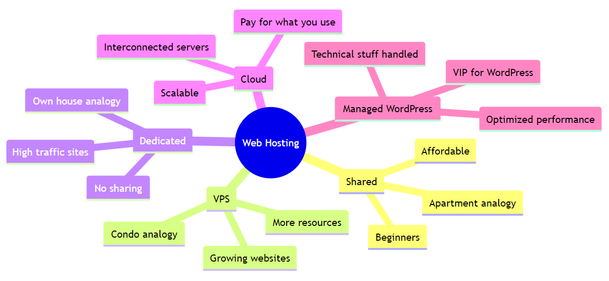 Types of web hosting and their uses plus features
